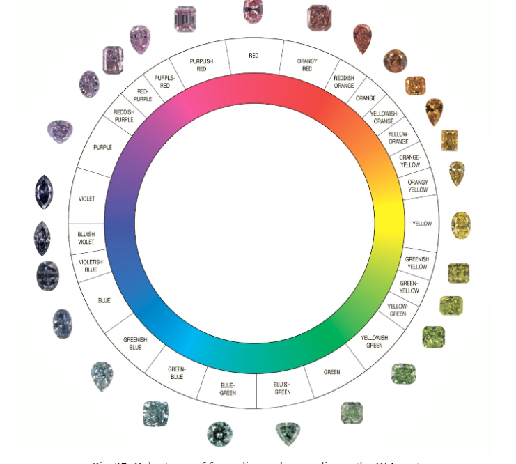 colour grading names indecating to diamonds and color circule