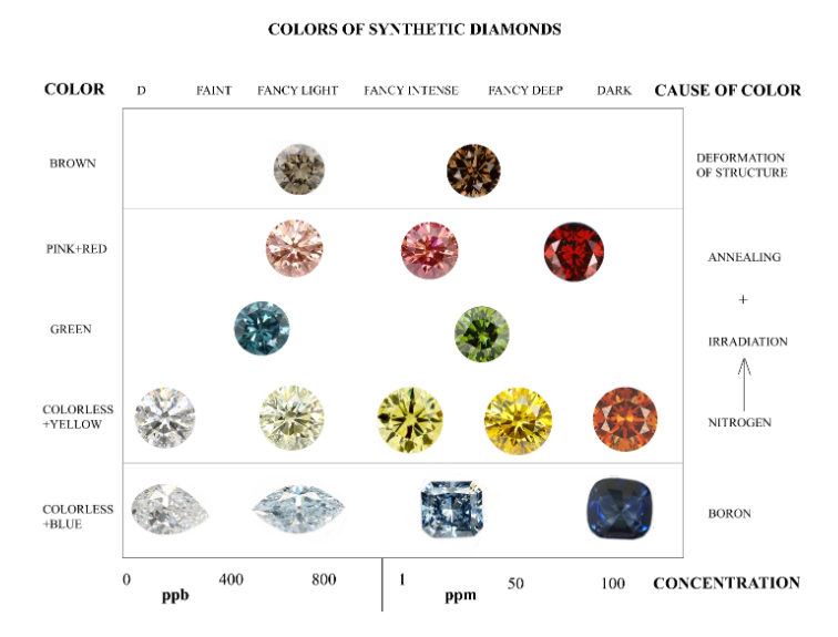 various colorful synthetic diamonds with details